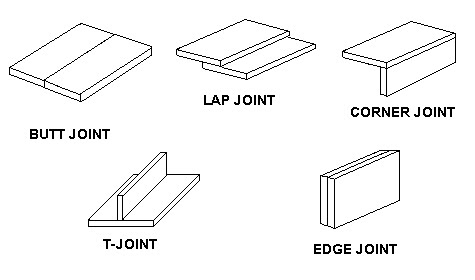 Direction that can be welded