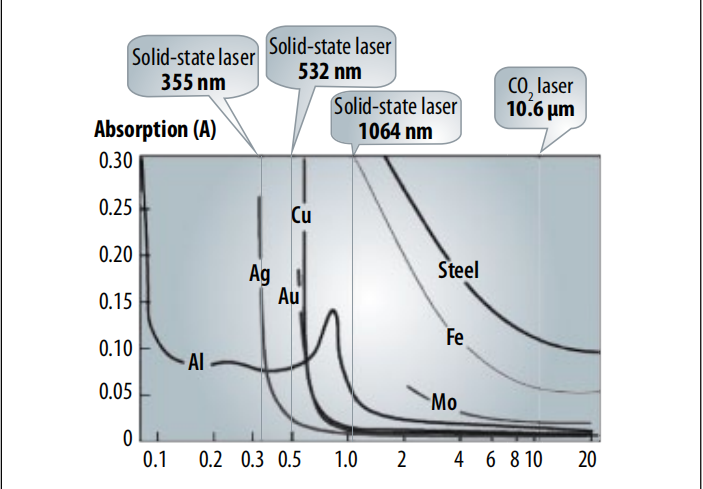 Why gold and silver are hard to be welded?