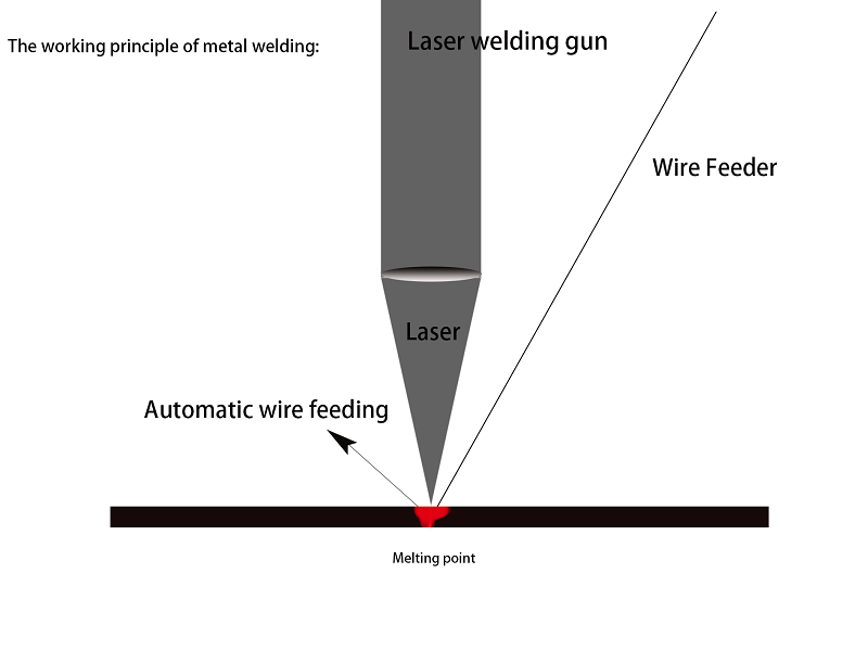 Metal welding principle diagram